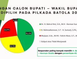 Hasil Survei Pilkada Batola, Paslon H Bahrul Ilmi dan Herman Susilo Teratas