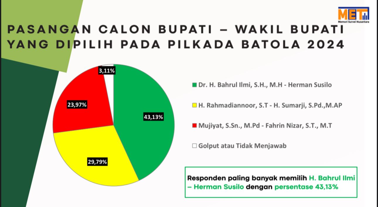 Hasil survei Pilkada Batola. (IST)